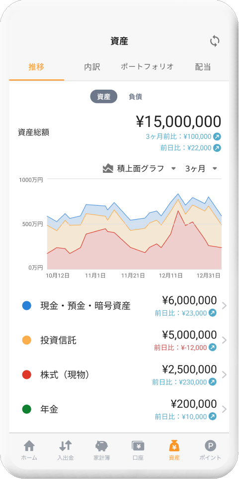 マネーフォワード MEの資産画面（公式サンプル画像）。資産総額と、現金・預金、投資信託、株式、年金の内訳が積上面グラフで表示されている