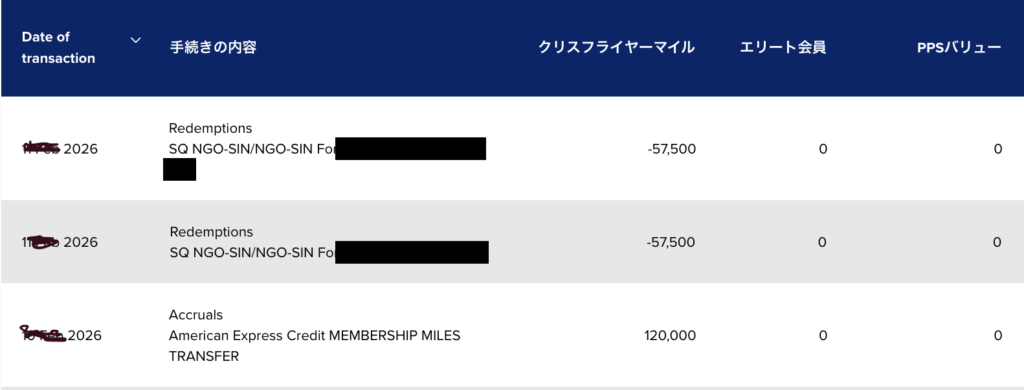 2026-03-04 クリスフライヤーの利用明細。アメックスからの移行で120,000マイルを獲得し、シンガポール航空の名古屋↔シンガポール往復特典航空券を大人2名分(各57,500マイル)で発券した履歴。氏名と日付はマスキング