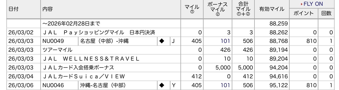 2026-09-20 JALマイレージバンクのマイル獲得履歴。2026年3月3日と6日の名古屋(中部)〜沖縄のフライトマイル405マイルにボーナスマイル101マイル、3月3日にJALカード入会搭乗ボーナス5,000マイル、3月4日にJALカードSuicaのショッピングマイル412マイルが積算された行